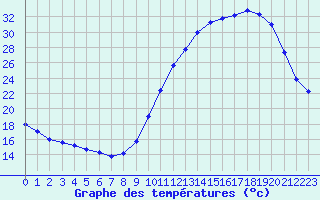 Courbe de tempratures pour Corsept (44)