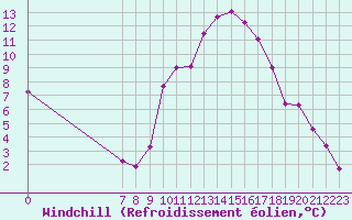 Courbe du refroidissement olien pour Valence d