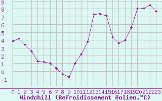 Courbe du refroidissement olien pour Mont-Aigoual (30)