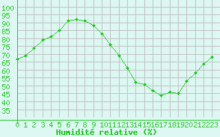 Courbe de l'humidit relative pour Sandillon (45)