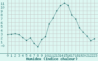 Courbe de l'humidex pour Auxerre-Perrigny (89)