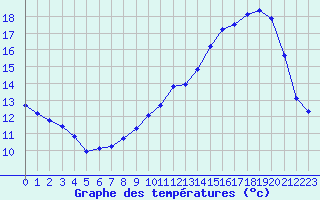 Courbe de tempratures pour Besanon (25)