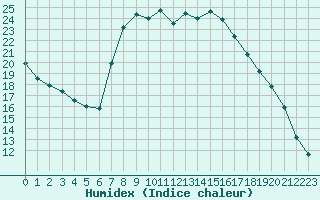 Courbe de l'humidex pour Xonrupt-Longemer (88)