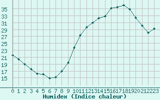 Courbe de l'humidex pour Montlimar (26)