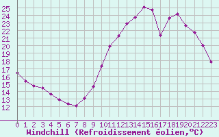 Courbe du refroidissement olien pour Corsept (44)