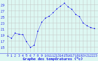 Courbe de tempratures pour Figari (2A)