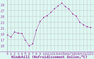 Courbe du refroidissement olien pour Figari (2A)