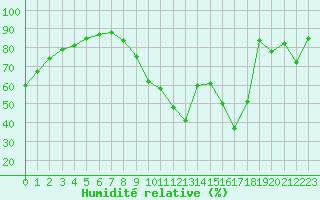 Courbe de l'humidit relative pour Angers-Beaucouz (49)