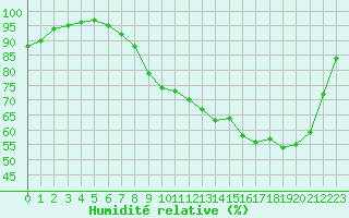 Courbe de l'humidit relative pour Chteaudun (28)