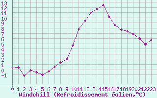 Courbe du refroidissement olien pour Luxeuil (70)