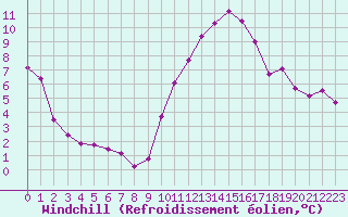 Courbe du refroidissement olien pour Cerisiers (89)