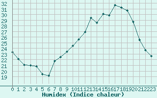 Courbe de l'humidex pour Nancy - Essey (54)