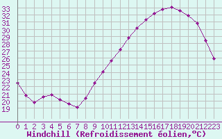 Courbe du refroidissement olien pour Saint-Jean-de-Liversay (17)