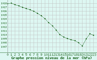 Courbe de la pression atmosphrique pour Belfort-Dorans (90)