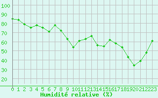 Courbe de l'humidit relative pour Biscarrosse (40)