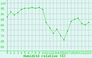 Courbe de l'humidit relative pour Les Pennes-Mirabeau (13)