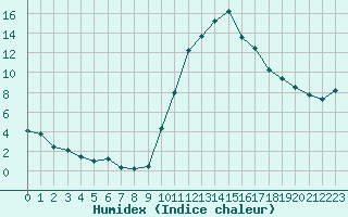 Courbe de l'humidex pour Saint-Haon (43)