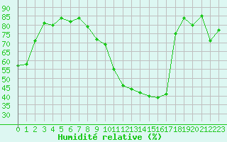 Courbe de l'humidit relative pour Beauvais (60)