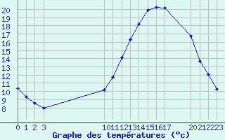 Courbe de tempratures pour Grandfresnoy (60)