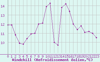 Courbe du refroidissement olien pour Cap Corse (2B)