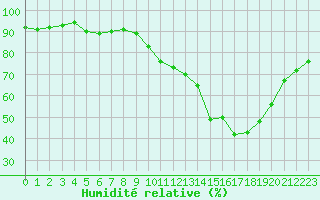 Courbe de l'humidit relative pour Croisette (62)