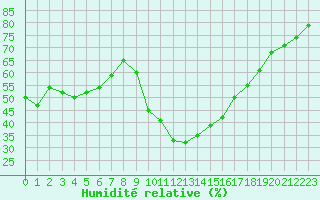 Courbe de l'humidit relative pour Perpignan (66)