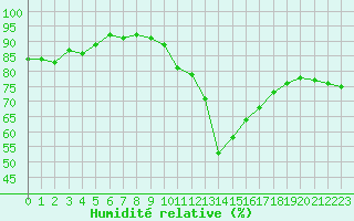 Courbe de l'humidit relative pour Plussin (42)