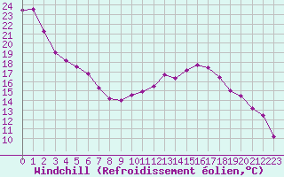 Courbe du refroidissement olien pour Recoubeau (26)