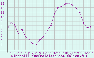 Courbe du refroidissement olien pour Montlimar (26)