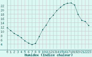 Courbe de l'humidex pour Dole-Tavaux (39)