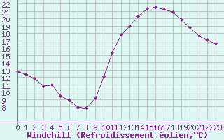Courbe du refroidissement olien pour Saint-Just-le-Martel (87)