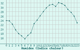 Courbe de l'humidex pour Gros-Rderching (57)