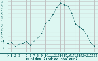 Courbe de l'humidex pour Selonnet (04)