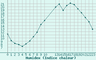 Courbe de l'humidex pour Kernascleden (56)