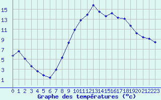Courbe de tempratures pour Selonnet (04)