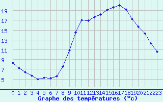 Courbe de tempratures pour Saint-Philbert-sur-Risle (27)