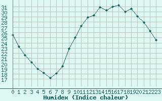 Courbe de l'humidex pour Verneuil (78)