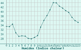 Courbe de l'humidex pour Lagarrigue (81)