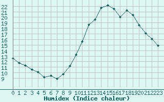 Courbe de l'humidex pour Corsept (44)