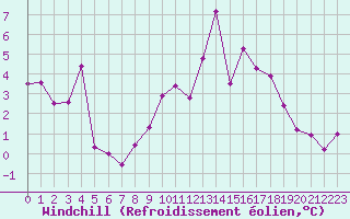 Courbe du refroidissement olien pour Evreux (27)