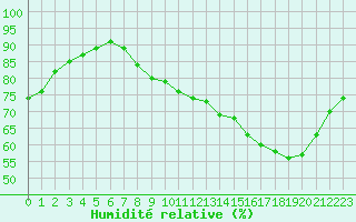 Courbe de l'humidit relative pour Trelly (50)