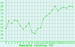 Courbe de l'humidit relative pour Cap Cpet (83)