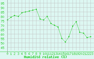 Courbe de l'humidit relative pour Marseille - Saint-Loup (13)