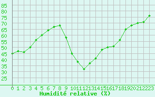 Courbe de l'humidit relative pour Agde (34)