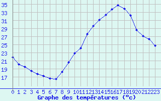 Courbe de tempratures pour Gap-Sud (05)