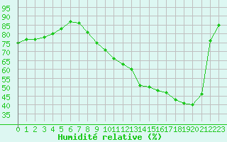 Courbe de l'humidit relative pour Brive-Laroche (19)