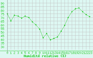 Courbe de l'humidit relative pour Orcires - Nivose (05)