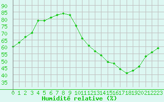 Courbe de l'humidit relative pour Courcouronnes (91)