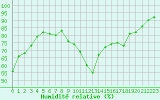 Courbe de l'humidit relative pour Marquise (62)