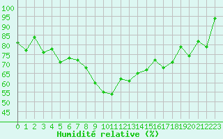 Courbe de l'humidit relative pour Formigures (66)